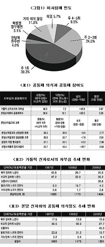 [가톨릭신자 종교의식과 신앙생활 조사] 자부심  공동체 의식  대화빈도 모두 하락세